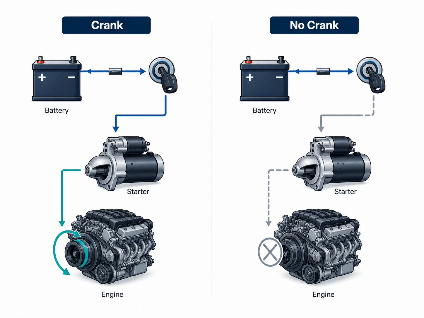Decision diagram separating crank and no-crank diagnostic paths